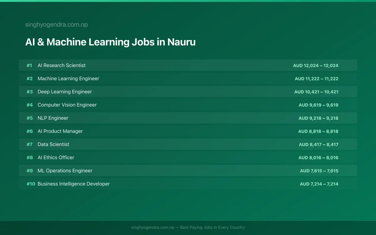 Highest Paying Jobs in AI & Machine Learning in Nauru 2026 Highest Paying Jobs in AI & Machine Learning in Nauru 2026 | SalaryPedia by Singh Yogendra