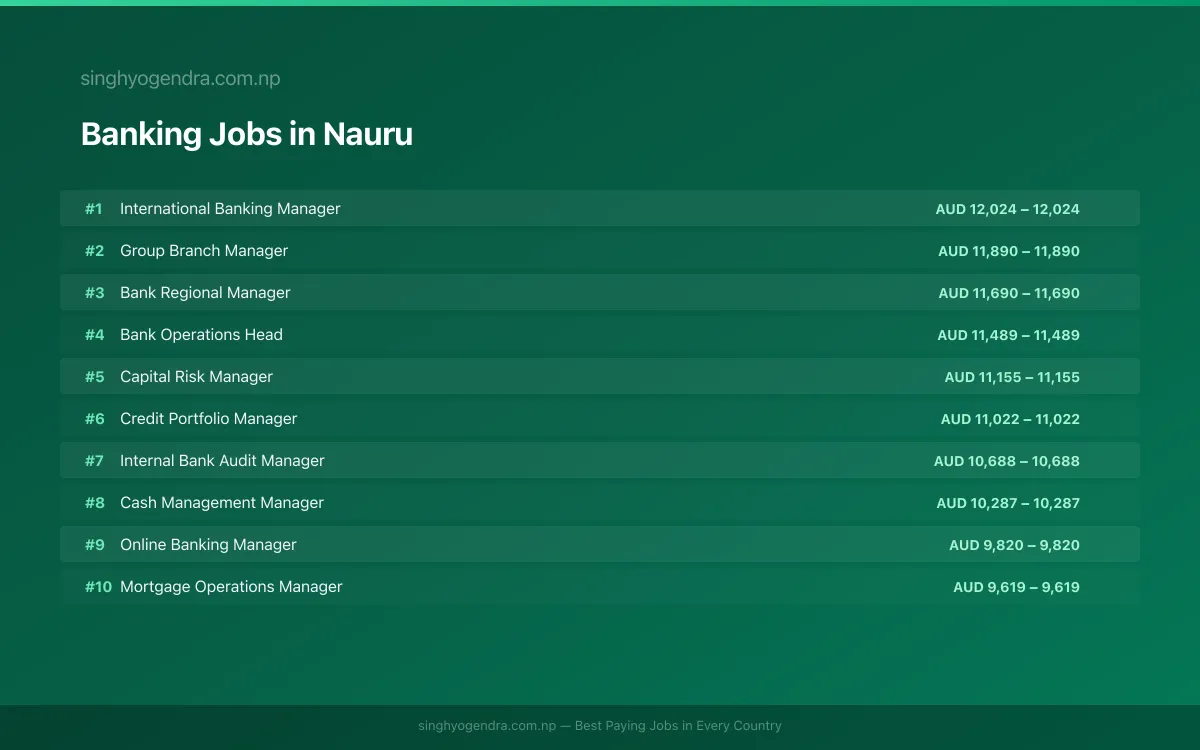 Highest Paying Jobs in Banking in Nauru 2026 Highest Paying Jobs in Banking in Nauru 2026 | SalaryPedia by Singh Yogendra