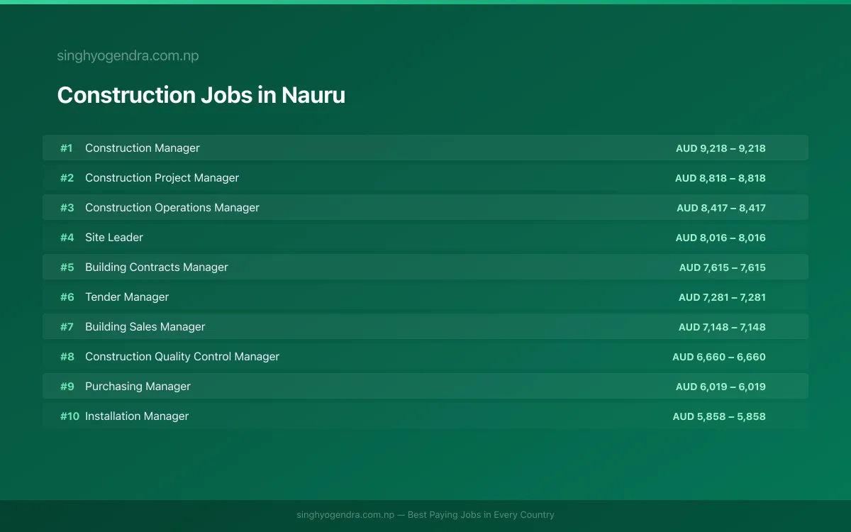 Highest Paying Jobs in Construction in Nauru 2026 Highest Paying Jobs in Construction in Nauru 2026 | SalaryPedia by Singh Yogendra