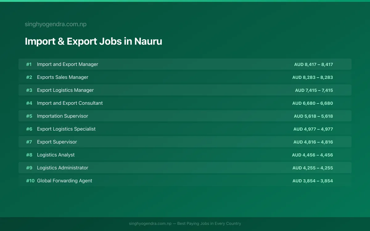 Highest Paying Jobs in Import & Export in Nauru 2026 Highest Paying Jobs in Import & Export in Nauru 2026 | SalaryPedia by Singh Yogendra