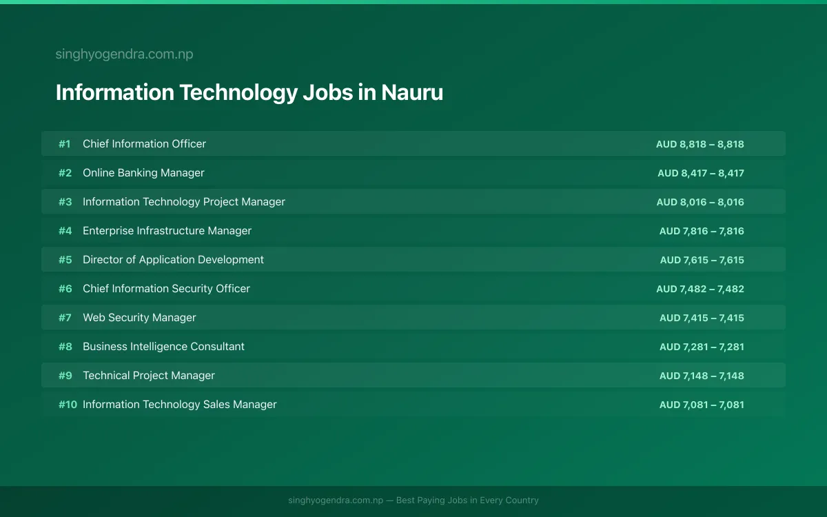 Highest Paying Jobs in Information Technology in Nauru 2026 Highest Paying Jobs in Information Technology in Nauru 2026 | SalaryPedia by Singh Yogendra