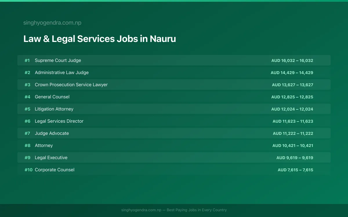 Highest Paying Jobs in Law & Legal Services in Nauru 2026 Highest Paying Jobs in Law & Legal Services in Nauru 2026 | SalaryPedia by Singh Yogendra