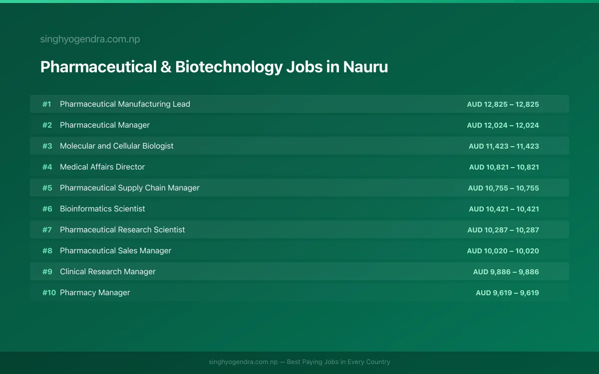 Highest Paying Jobs in Pharmaceutical & Biotechnology in Nauru 2026 Highest Paying Jobs in Pharmaceutical & Biotechnology in Nauru 2026 | SalaryPedia by Singh Yogendra