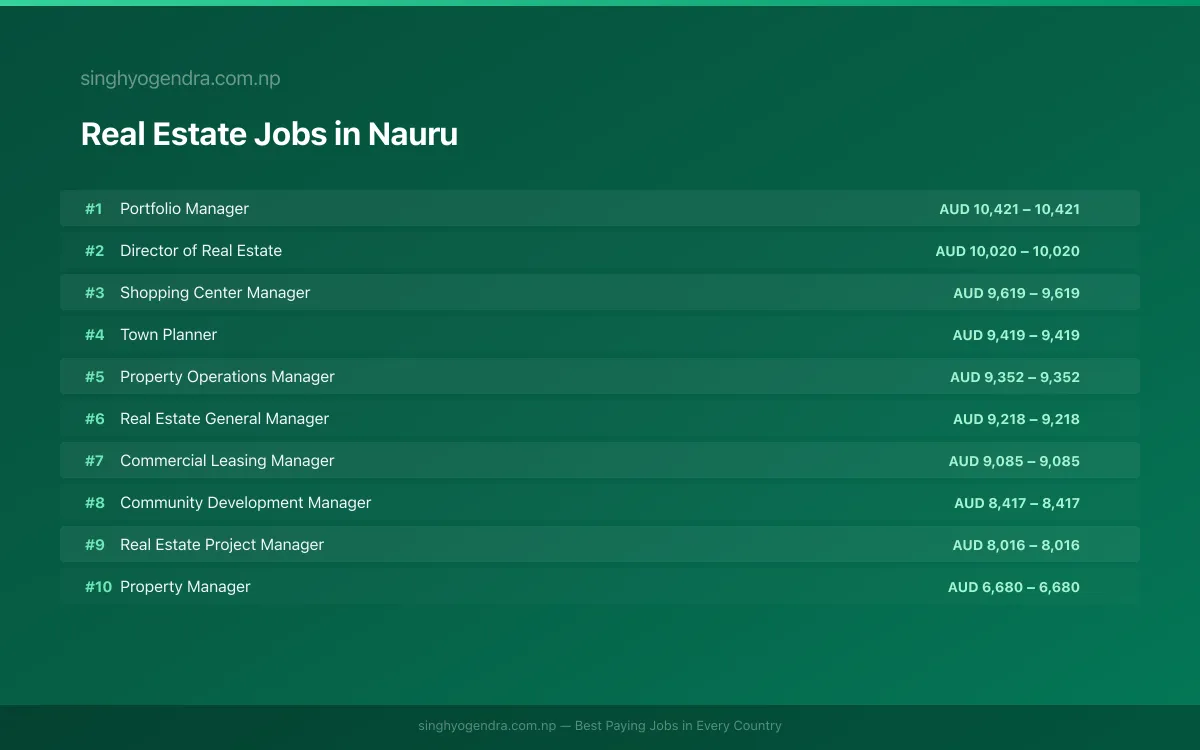 Highest Paying Jobs in Real Estate in Nauru 2026 Highest Paying Jobs in Real Estate in Nauru 2026 | SalaryPedia by Singh Yogendra