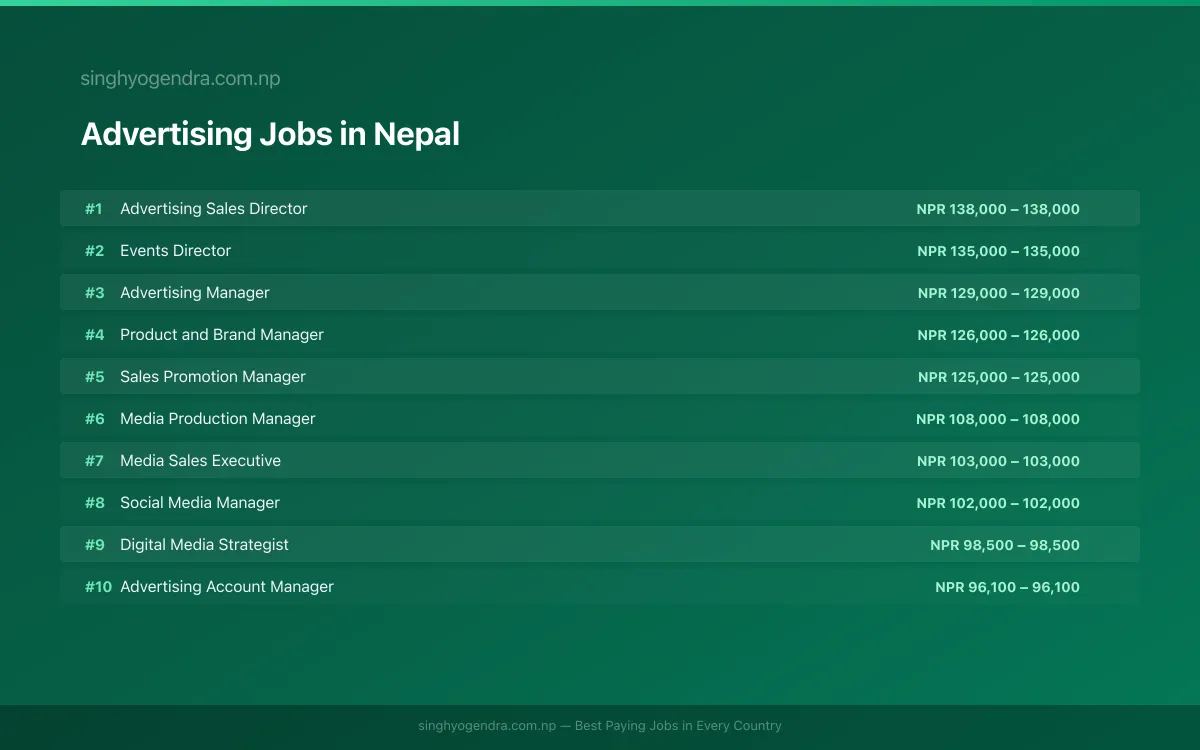 Highest Paying Jobs in Advertising in Nepal 2026 | SalaryPedia by Singh Yogendra