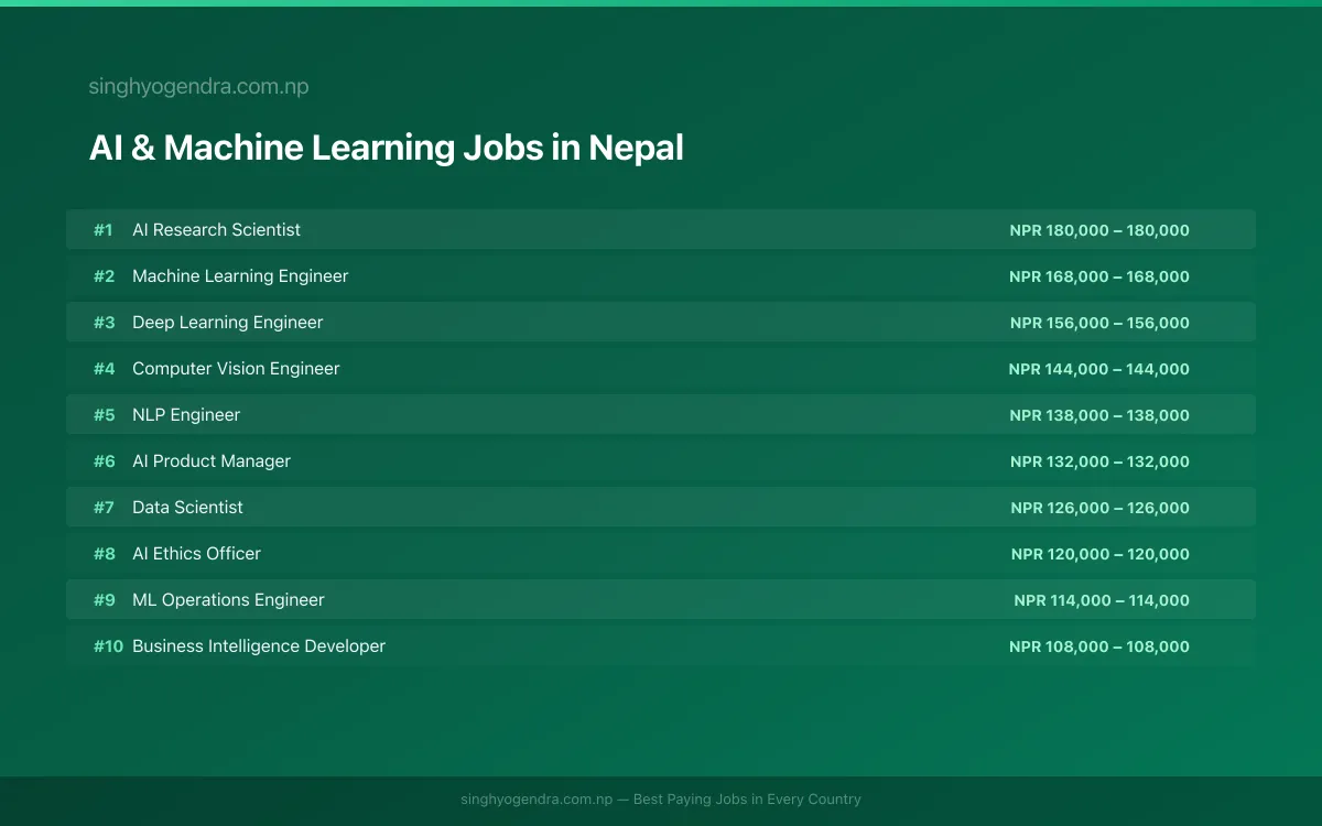 Highest Paying Jobs in AI & Machine Learning in Nepal 2026 | SalaryPedia by Singh Yogendra