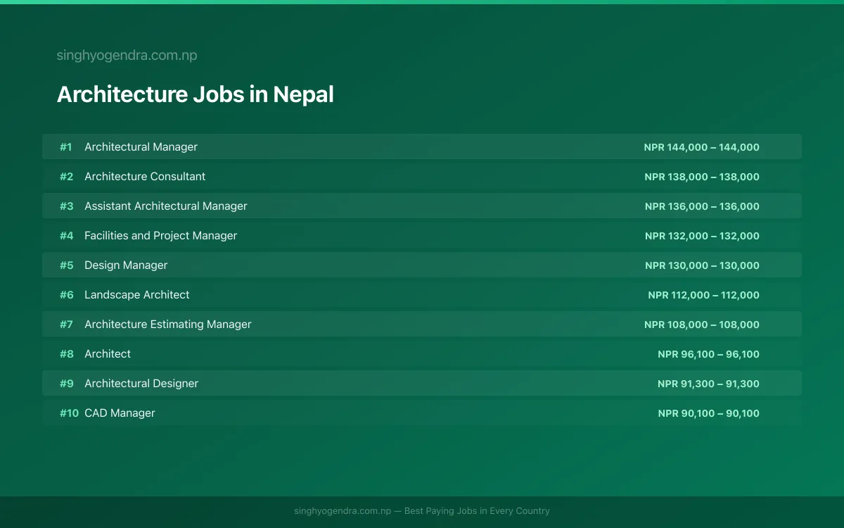 Highest Paying Jobs in Architecture in Nepal 2026 | SalaryPedia by Singh Yogendra