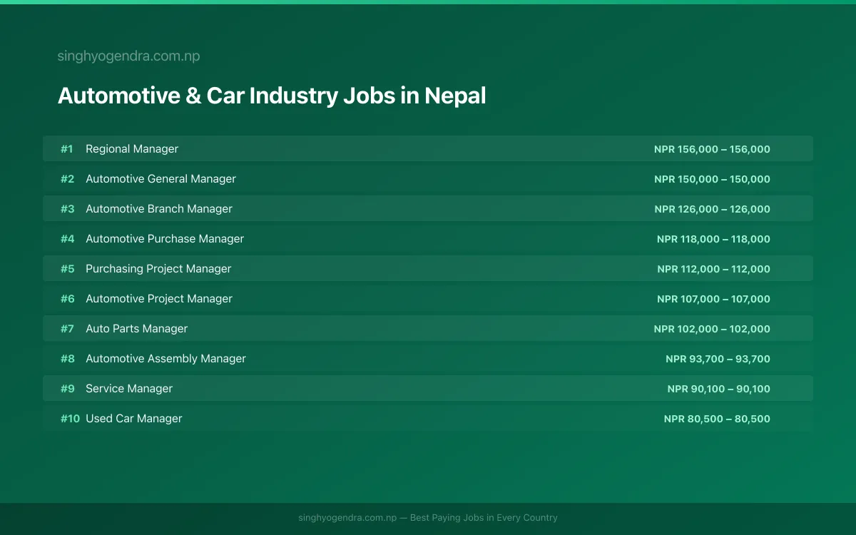 Highest Paying Jobs in Automotive & Car Industry in Nepal 2026 | SalaryPedia by Singh Yogendra