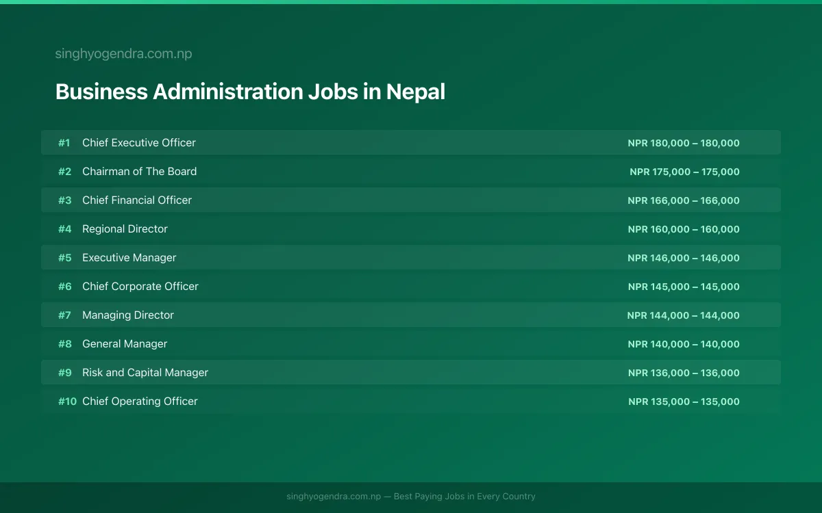 Highest Paying Jobs in Business Administration in Nepal 2026 | SalaryPedia by Singh Yogendra