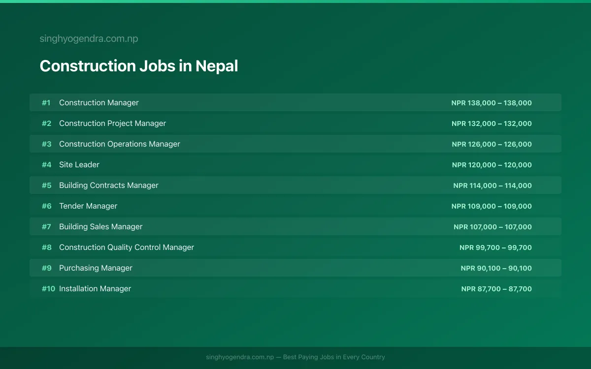 Highest Paying Jobs in Construction in Nepal 2026 | SalaryPedia by Singh Yogendra