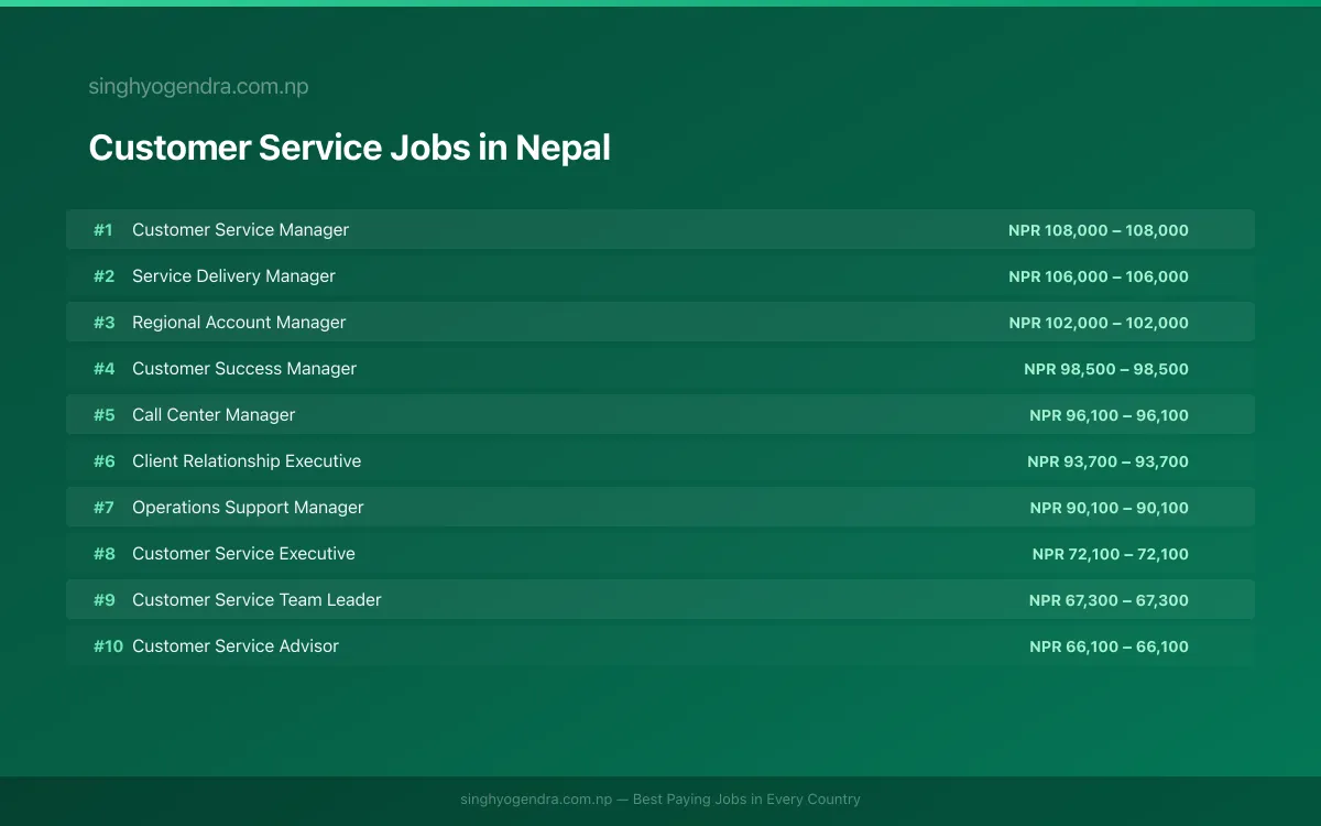 Highest Paying Jobs in Customer Service in Nepal 2026 | SalaryPedia by Singh Yogendra