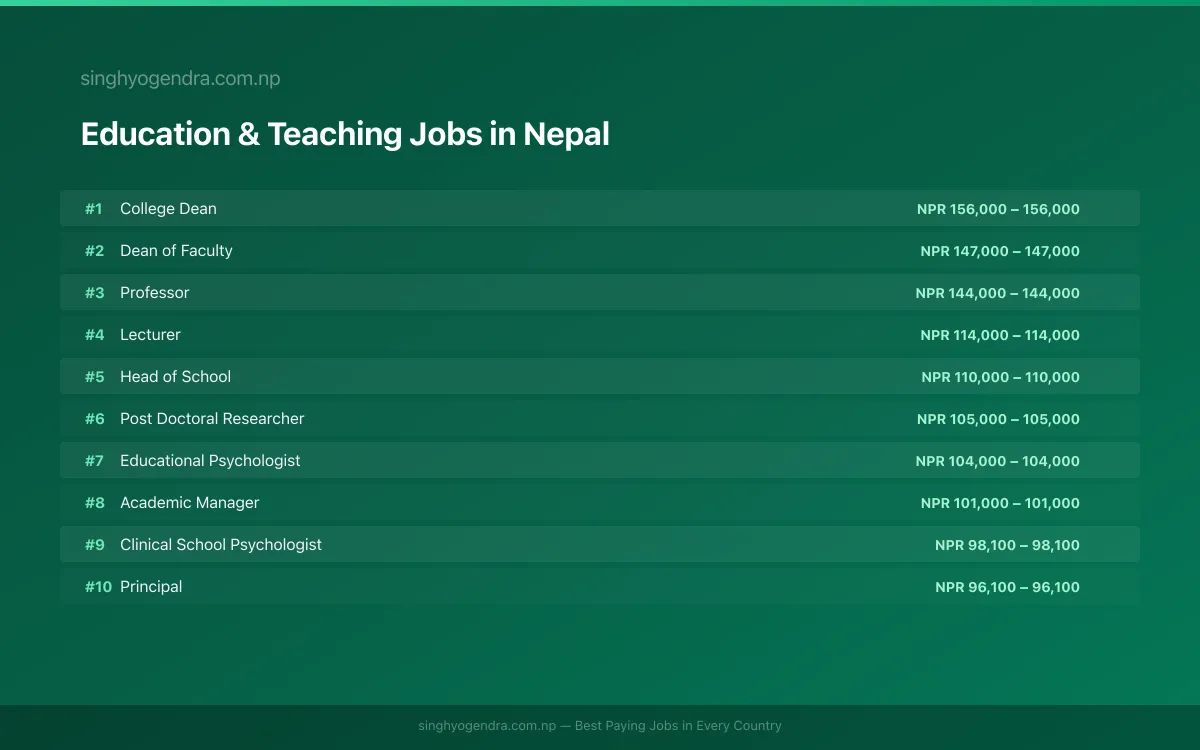 Highest Paying Jobs in Education & Teaching in Nepal 2026 | SalaryPedia by Singh Yogendra
