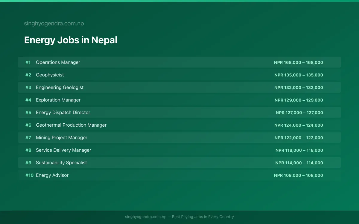 Highest Paying Jobs in Energy in Nepal 2026 | SalaryPedia by Singh Yogendra