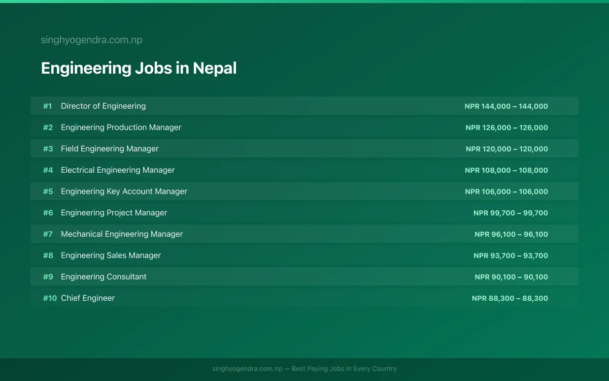 Highest Paying Jobs in Engineering in Nepal 2026 | SalaryPedia by Singh Yogendra
