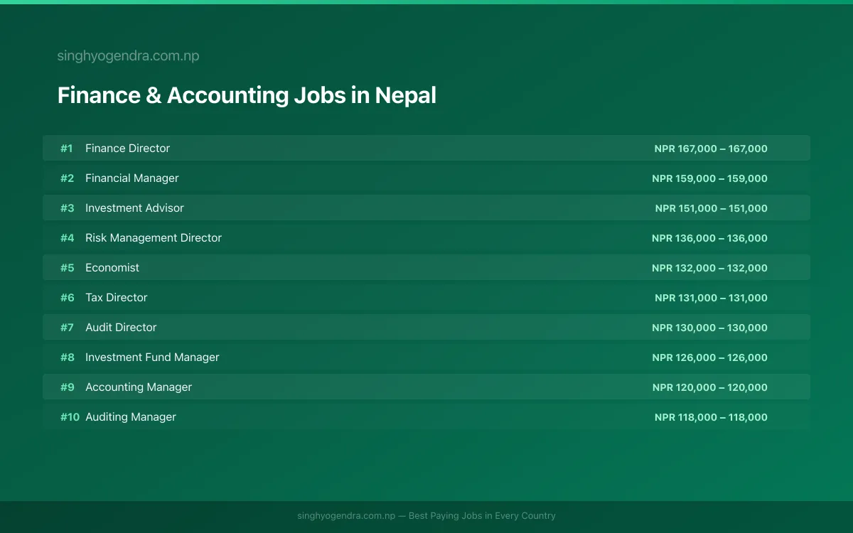 Highest Paying Jobs in Finance & Accounting in Nepal 2026 | SalaryPedia by Singh Yogendra