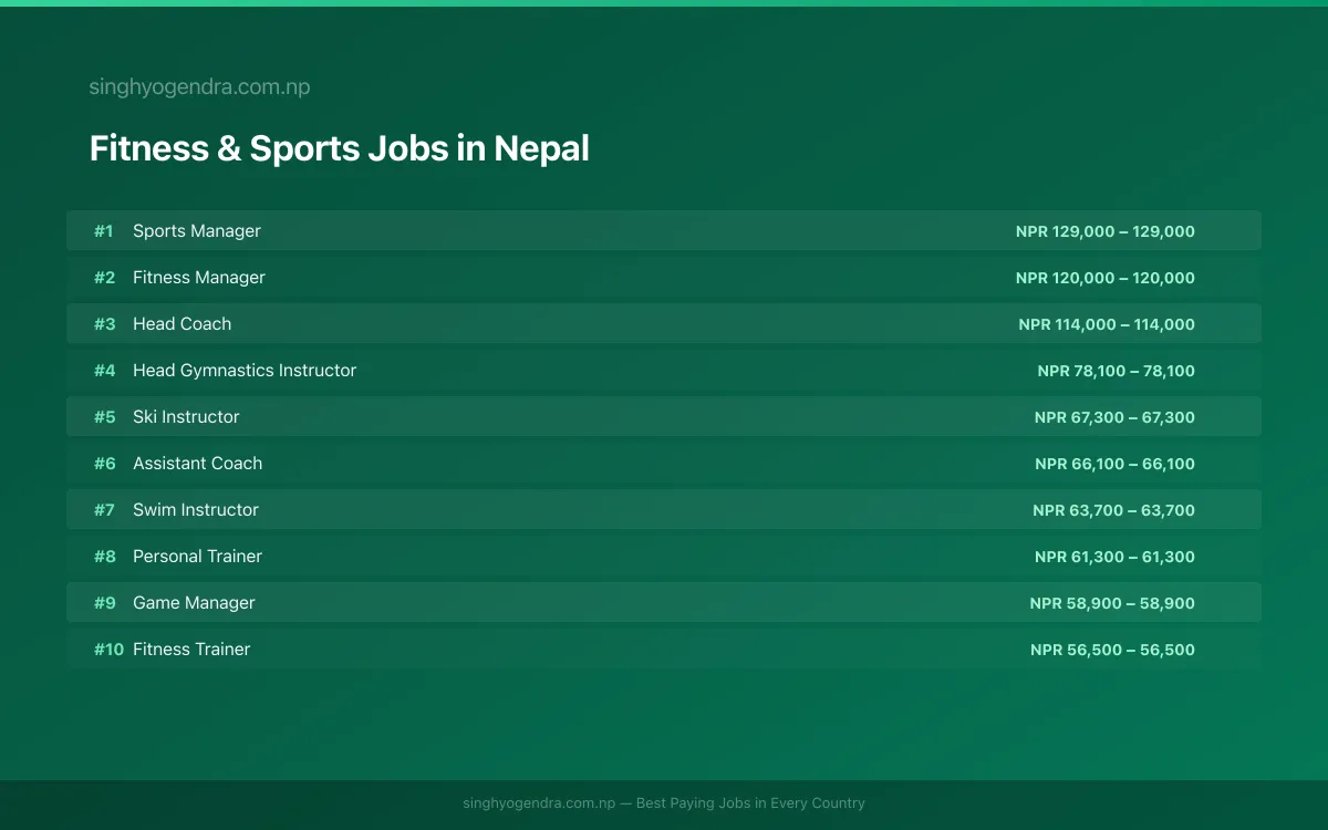 Highest Paying Jobs in Fitness & Sports in Nepal 2026 | SalaryPedia by Singh Yogendra
