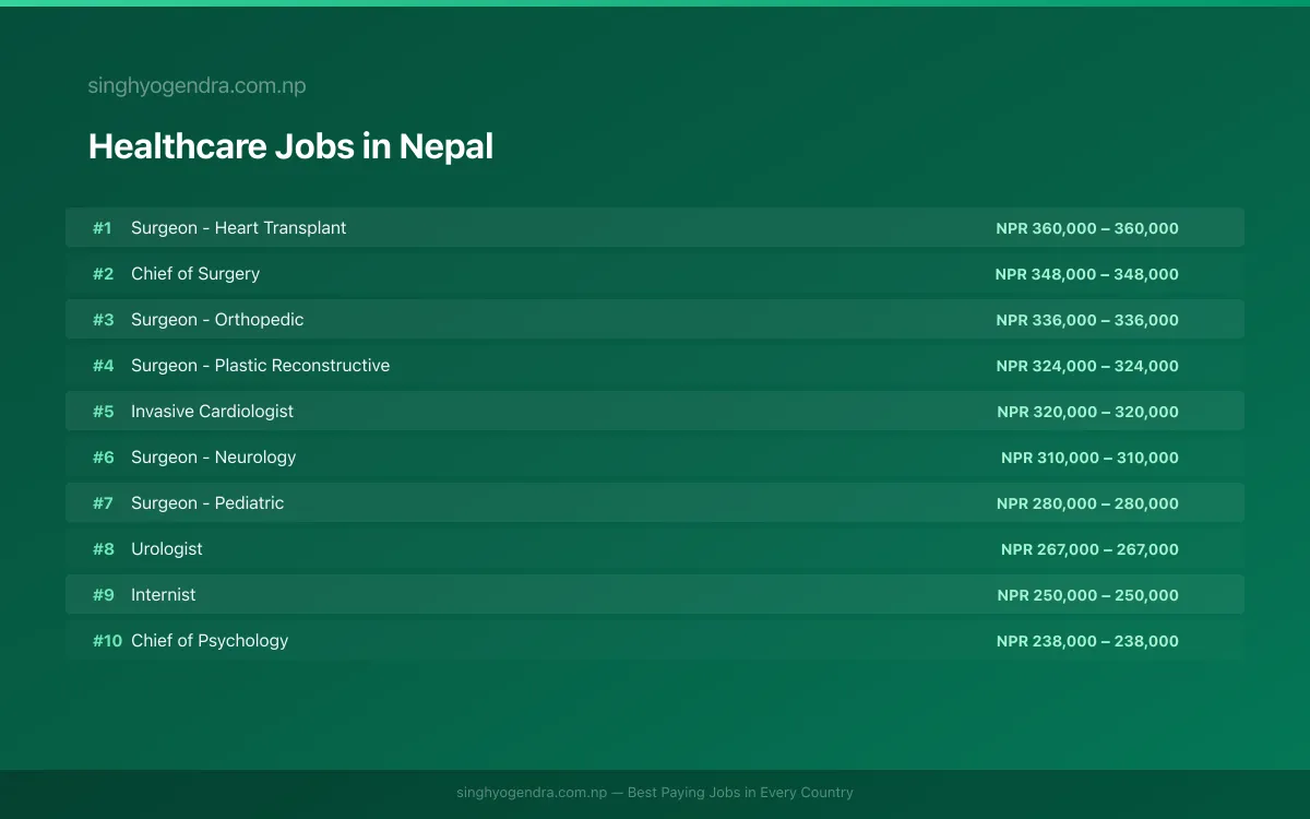 Highest Paying Jobs in Healthcare in Nepal 2026 | SalaryPedia by Singh Yogendra