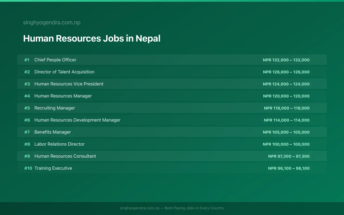 Highest Paying Jobs in Human Resources in Nepal 2026 | SalaryPedia by Singh Yogendra
