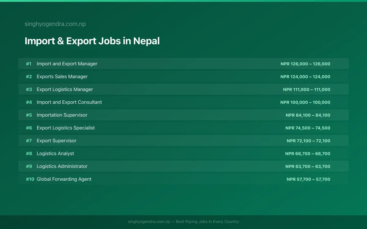 Highest Paying Jobs in Import & Export in Nepal 2026 | SalaryPedia by Singh Yogendra