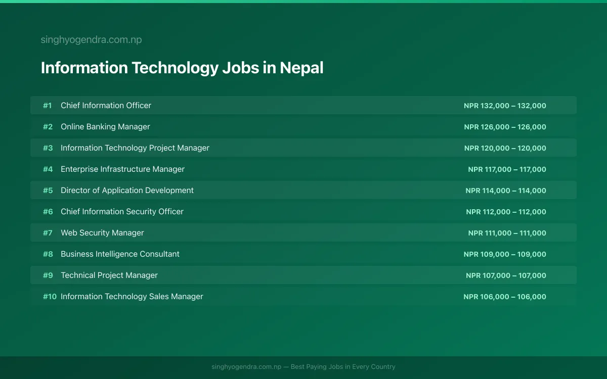 Highest Paying Jobs in Information Technology in Nepal 2026 | SalaryPedia by Singh Yogendra