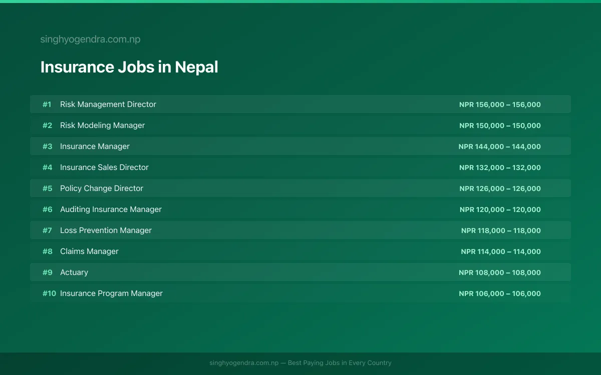 Highest Paying Jobs in Insurance in Nepal 2026 | SalaryPedia by Singh Yogendra