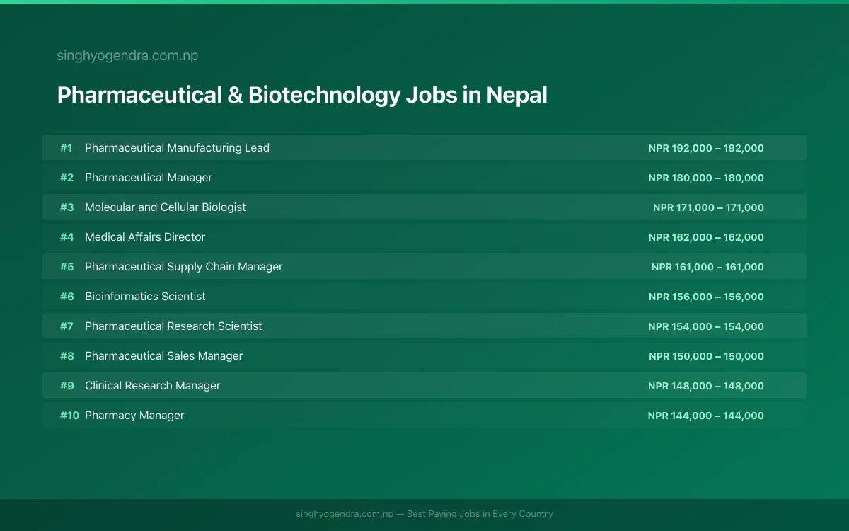 Highest Paying Jobs in Pharmaceutical & Biotechnology in Nepal 2026 | SalaryPedia by Singh Yogendra