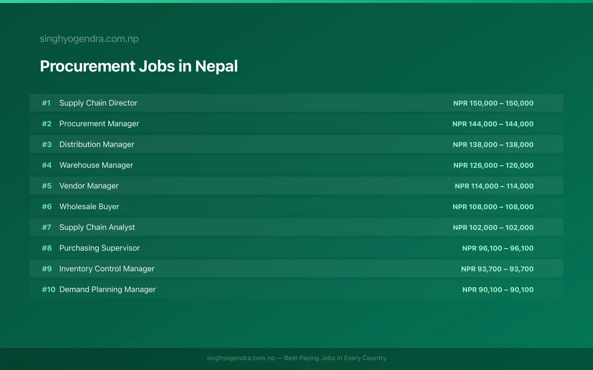 Highest Paying Jobs in Procurement in Nepal 2026 | SalaryPedia by Singh Yogendra