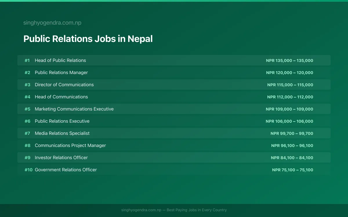 Highest Paying Jobs in Public Relations in Nepal 2026 | SalaryPedia by Singh Yogendra