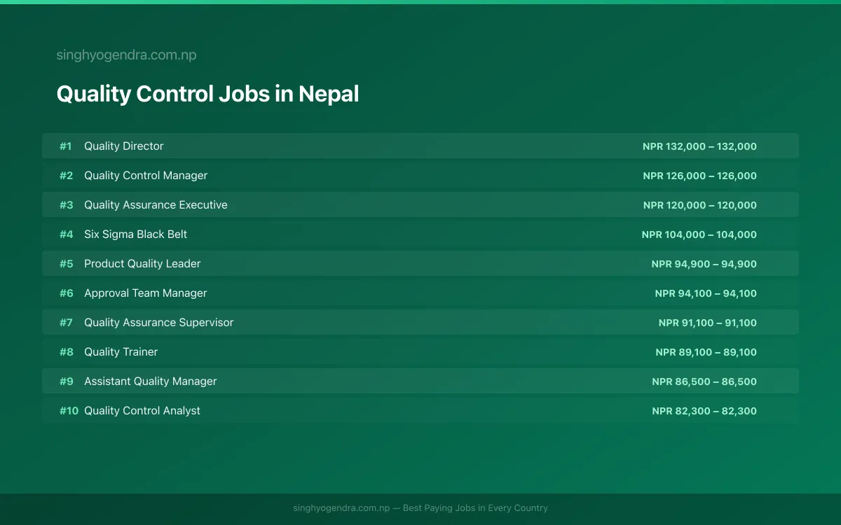 Highest Paying Jobs in Quality Control in Nepal 2026 | SalaryPedia by Singh Yogendra