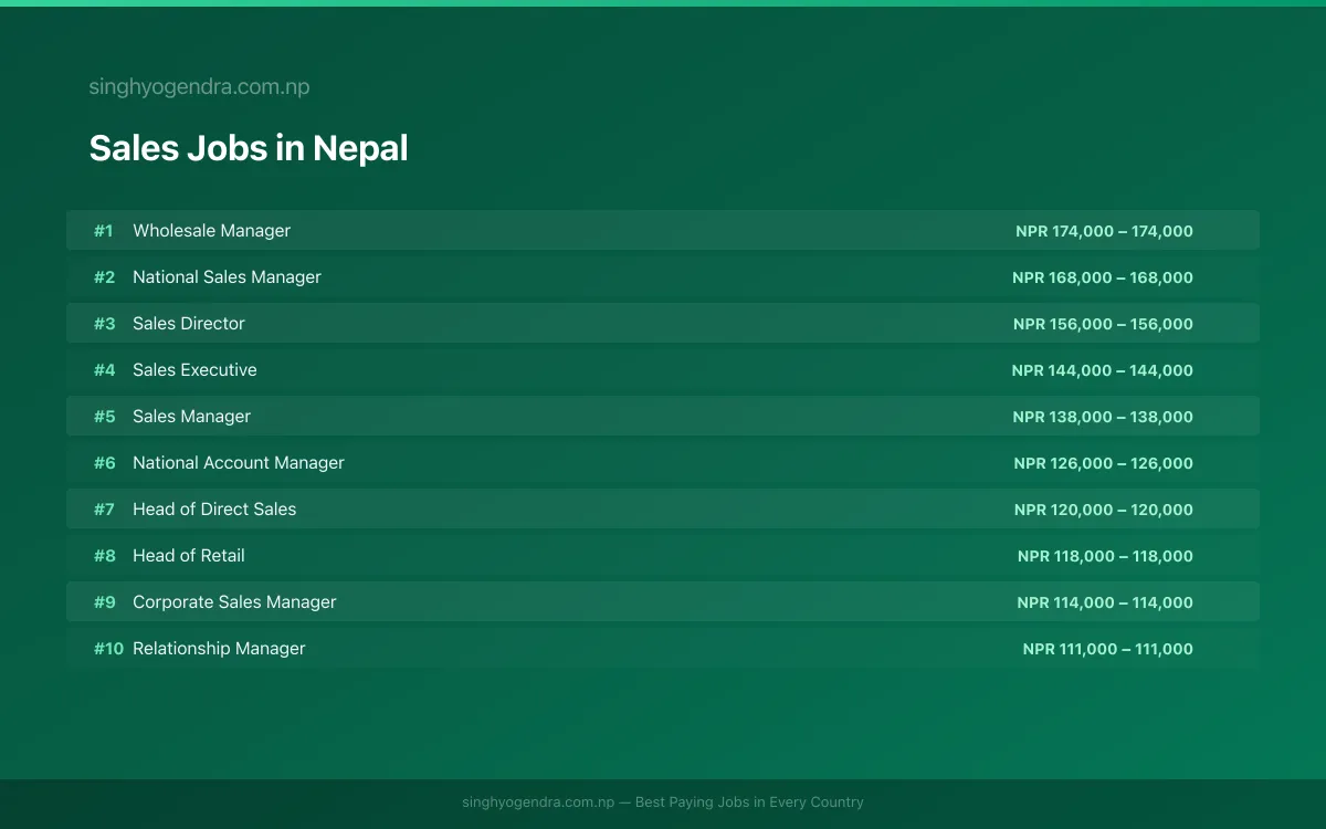Highest Paying Jobs in Sales in Nepal 2026 | SalaryPedia by Singh Yogendra