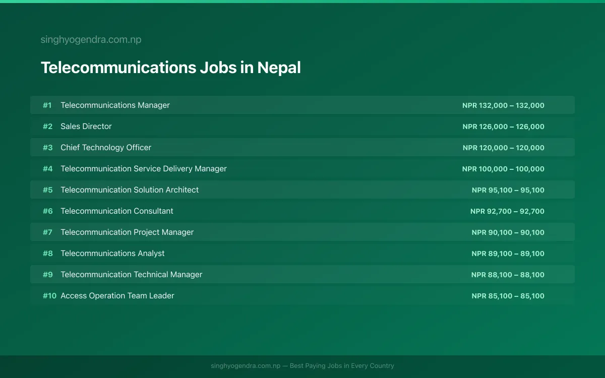 Highest Paying Jobs in Telecommunications in Nepal 2026 | SalaryPedia by Singh Yogendra