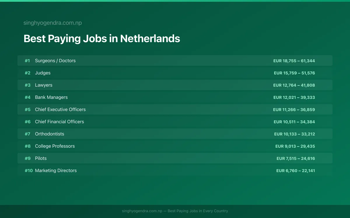 Salary data for Eindhoven, Netherlands Best paying jobs in Eindhoven, Netherlands | SalaryPedia by Singh Yogendra
