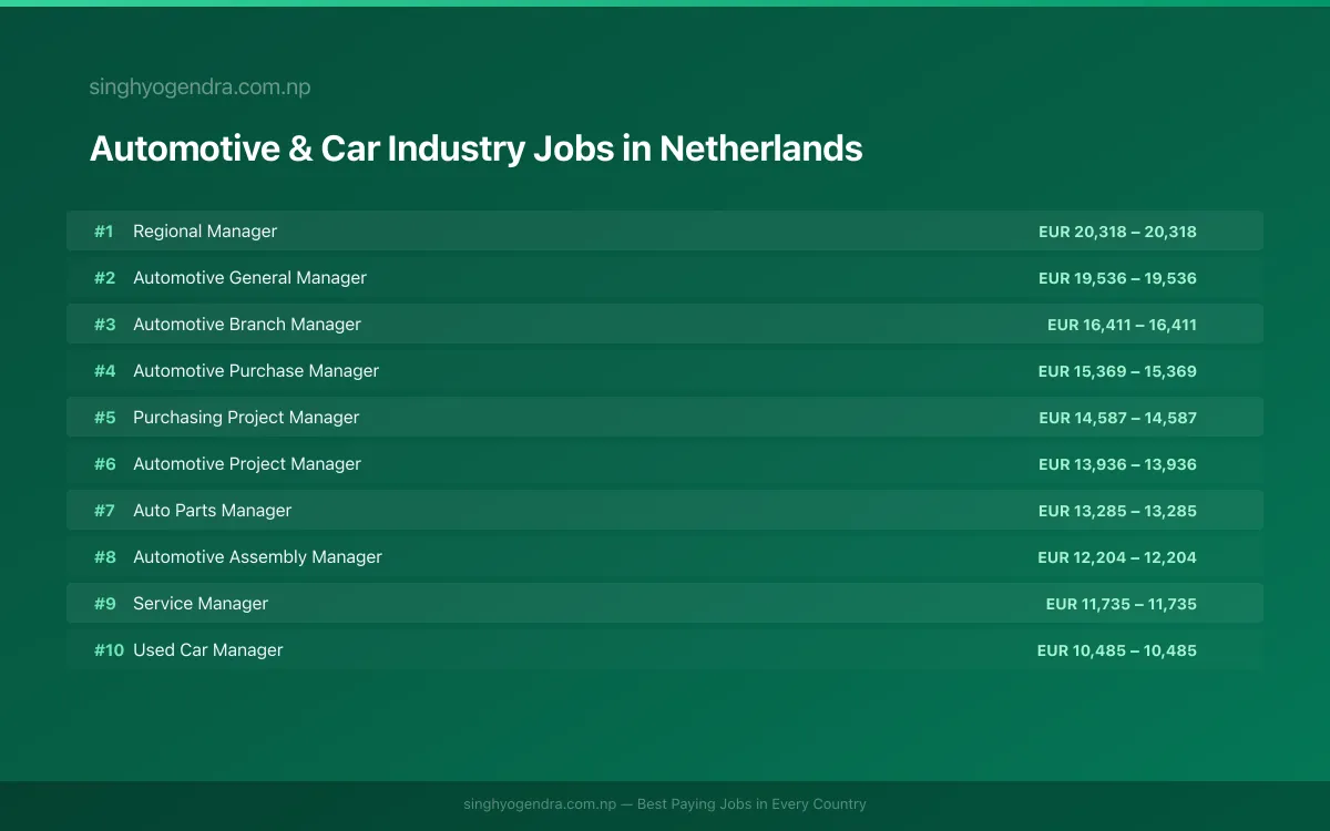 Highest Paying Jobs in Automotive & Car Industry in Netherlands 2026 Highest Paying Jobs in Automotive & Car Industry in Netherlands 2026 | SalaryPedia by Singh Yogendra