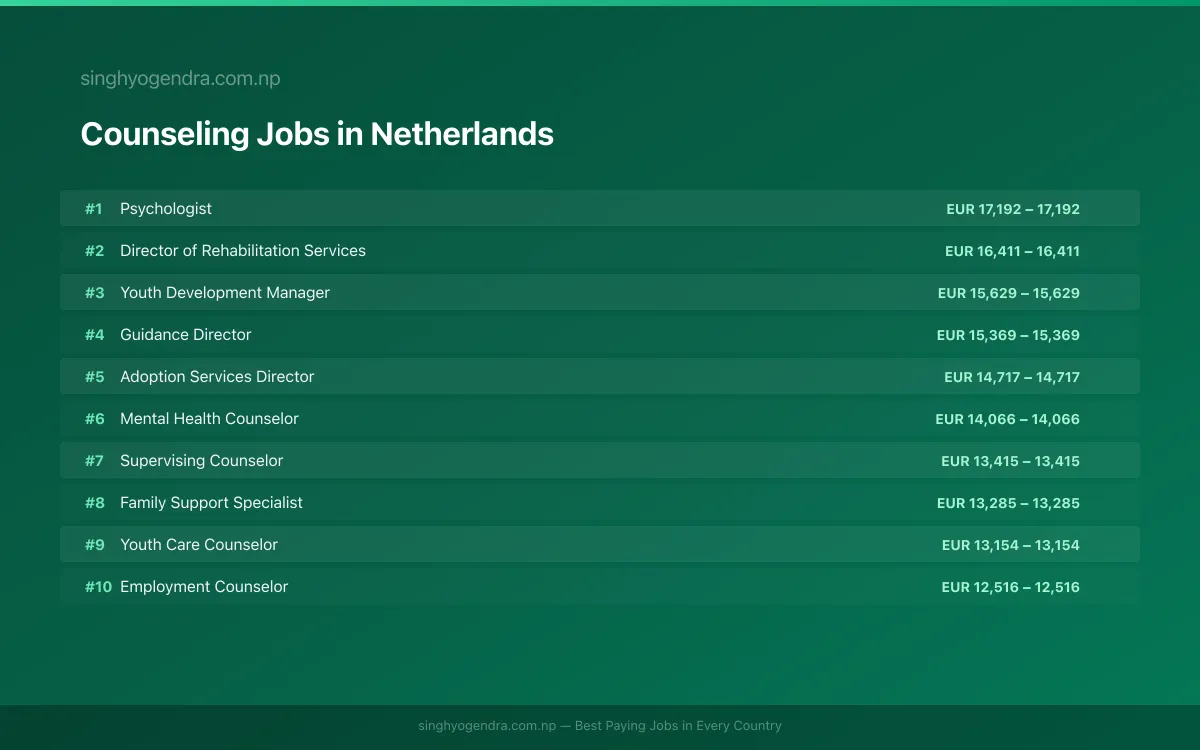 Highest Paying Jobs in Counseling in Netherlands 2026 Highest Paying Jobs in Counseling in Netherlands 2026 | SalaryPedia by Singh Yogendra