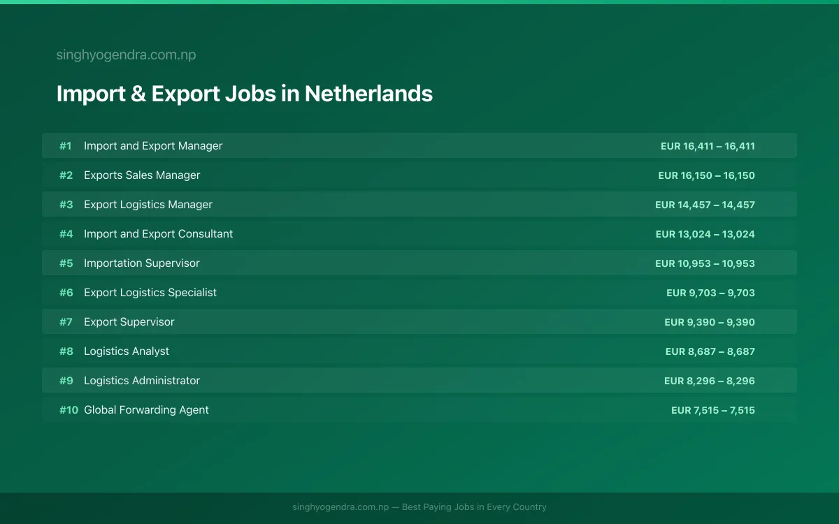 Highest Paying Jobs in Import & Export in Netherlands 2026 Highest Paying Jobs in Import & Export in Netherlands 2026 | SalaryPedia by Singh Yogendra