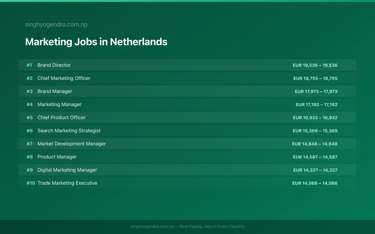 Highest Paying Jobs in Marketing in Netherlands 2026 Highest Paying Jobs in Marketing in Netherlands 2026 | SalaryPedia by Singh Yogendra