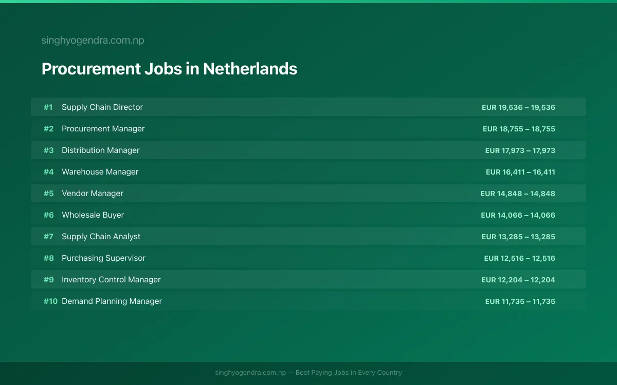 Highest Paying Jobs in Procurement in Netherlands 2026 Highest Paying Jobs in Procurement in Netherlands 2026 | SalaryPedia by Singh Yogendra