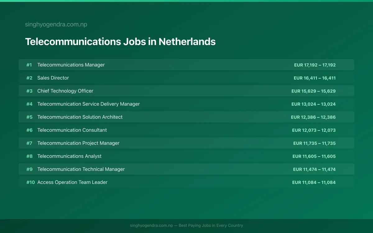 Highest Paying Jobs in Telecommunications in Netherlands 2026 Highest Paying Jobs in Telecommunications in Netherlands 2026 | SalaryPedia by Singh Yogendra
