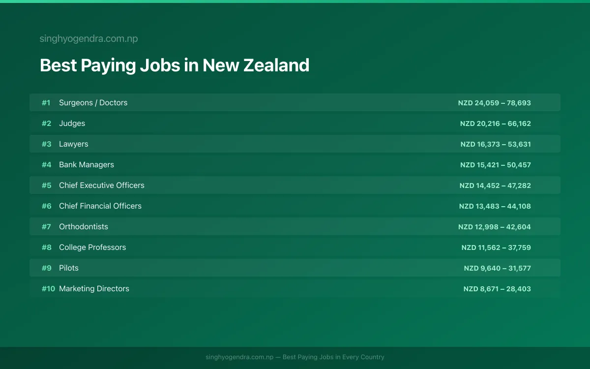 Salary data for Hamilton, New Zealand Best paying jobs in Hamilton, New Zealand | SalaryPedia by Singh Yogendra