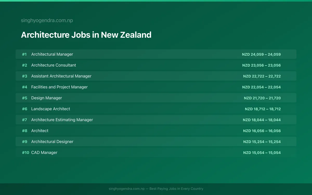 Highest Paying Jobs in Architecture in New Zealand 2026 Highest Paying Jobs in Architecture in New Zealand 2026 | SalaryPedia by Singh Yogendra