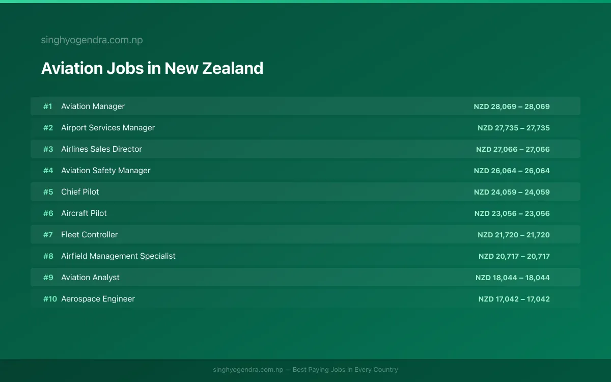 Highest Paying Jobs in Aviation in New Zealand 2026 Highest Paying Jobs in Aviation in New Zealand 2026 | SalaryPedia by Singh Yogendra