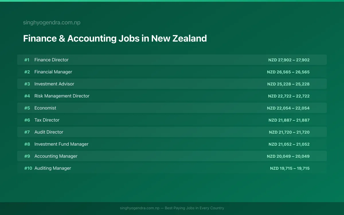 Highest Paying Jobs in Finance & Accounting in New Zealand 2026 Highest Paying Jobs in Finance & Accounting in New Zealand 2026 | SalaryPedia by Singh Yogendra
