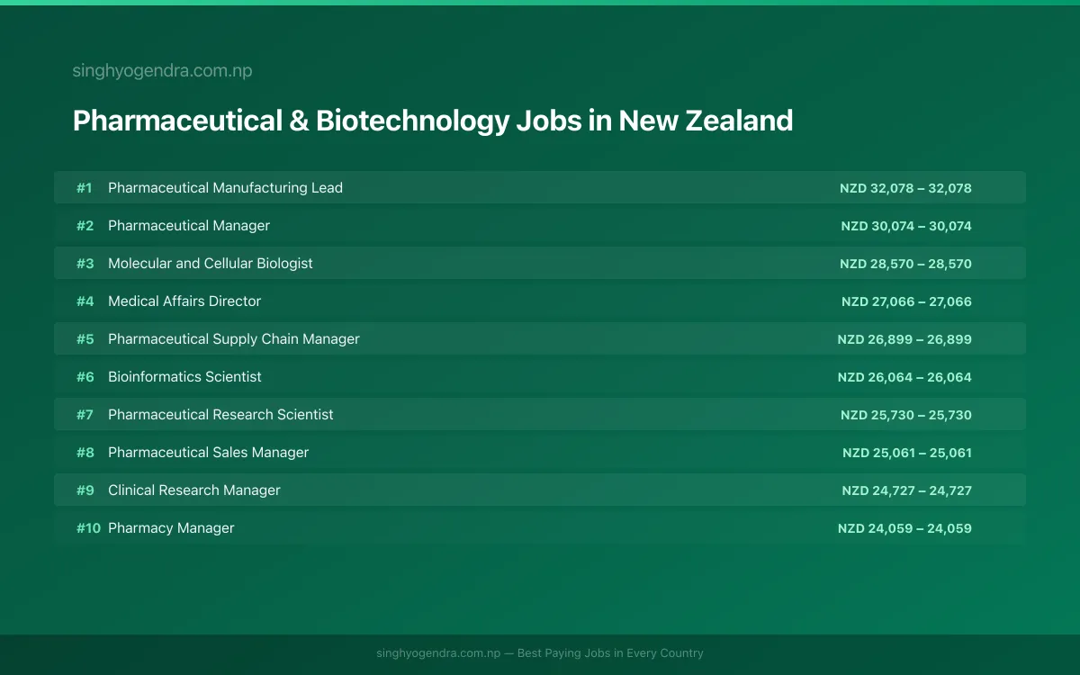 Highest Paying Jobs in Pharmaceutical & Biotechnology in New Zealand 2026 Highest Paying Jobs in Pharmaceutical & Biotechnology in New Zealand 2026 | SalaryPedia by Singh Yogendra