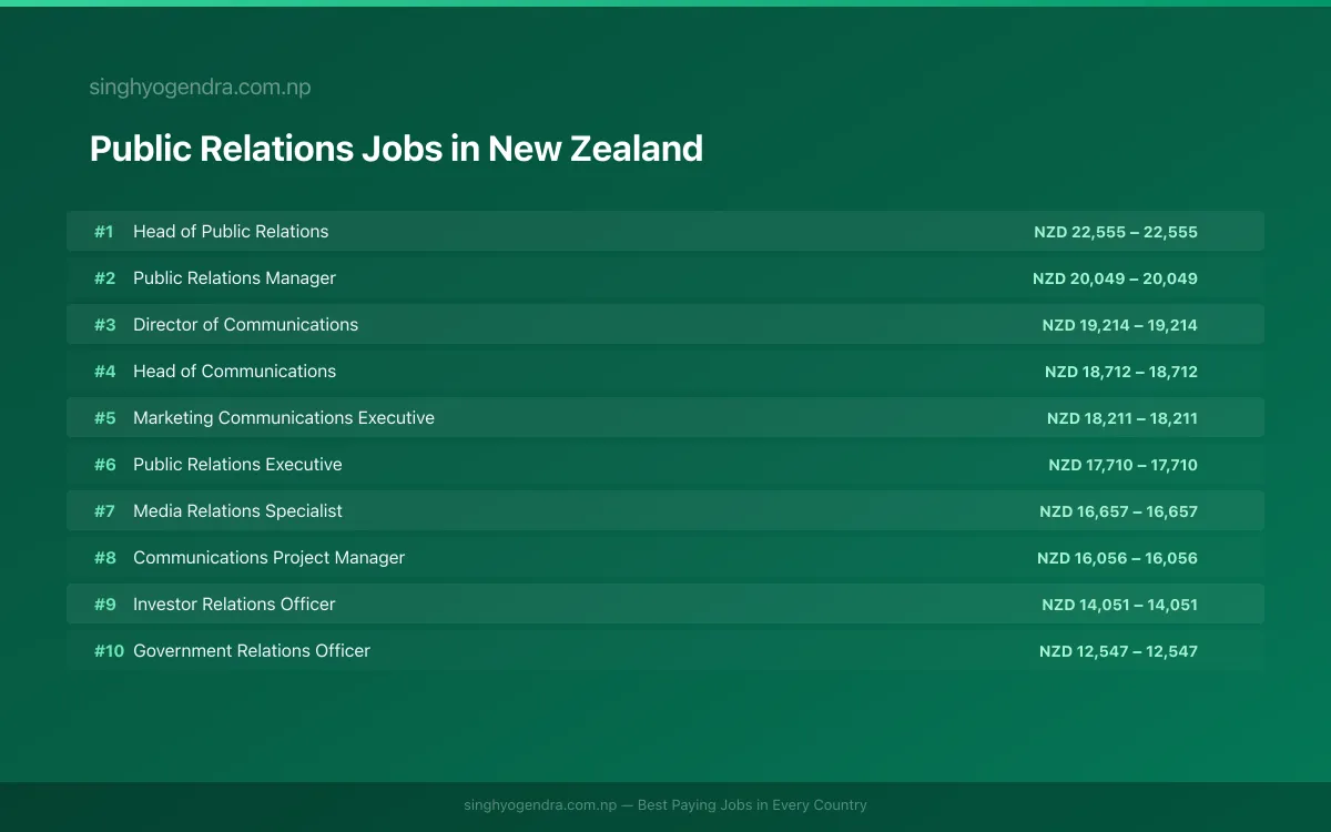 Highest Paying Jobs in Public Relations in New Zealand 2026 Highest Paying Jobs in Public Relations in New Zealand 2026 | SalaryPedia by Singh Yogendra