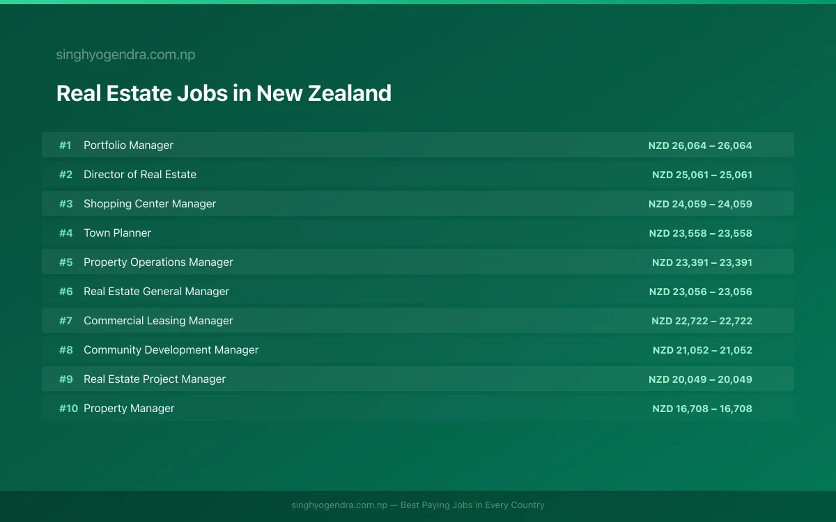 Highest Paying Jobs in Real Estate in New Zealand 2026 Highest Paying Jobs in Real Estate in New Zealand 2026 | SalaryPedia by Singh Yogendra
