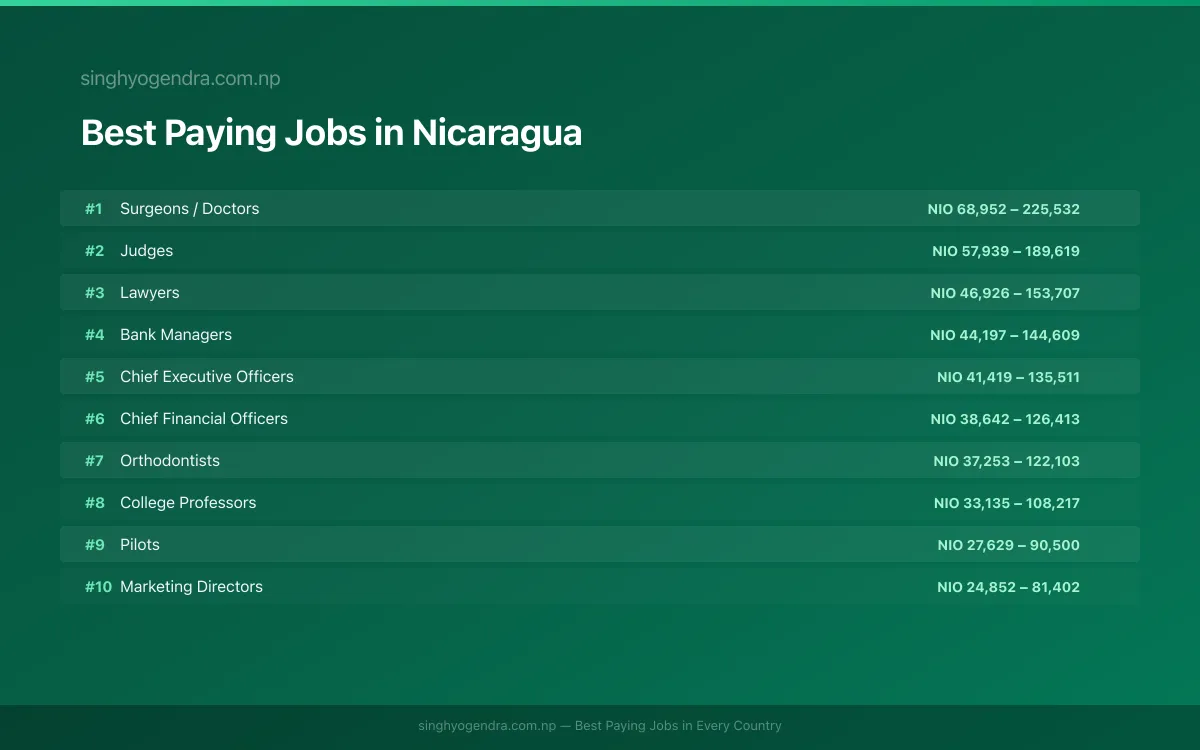 Salary data for León, Nicaragua Best paying jobs in León, Nicaragua | SalaryPedia by Singh Yogendra