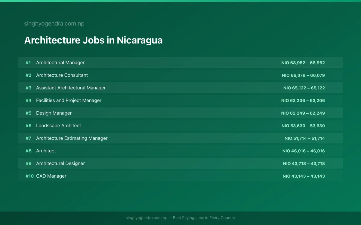 Highest Paying Jobs in Architecture in Nicaragua 2026 Highest Paying Jobs in Architecture in Nicaragua 2026 | SalaryPedia by Singh Yogendra