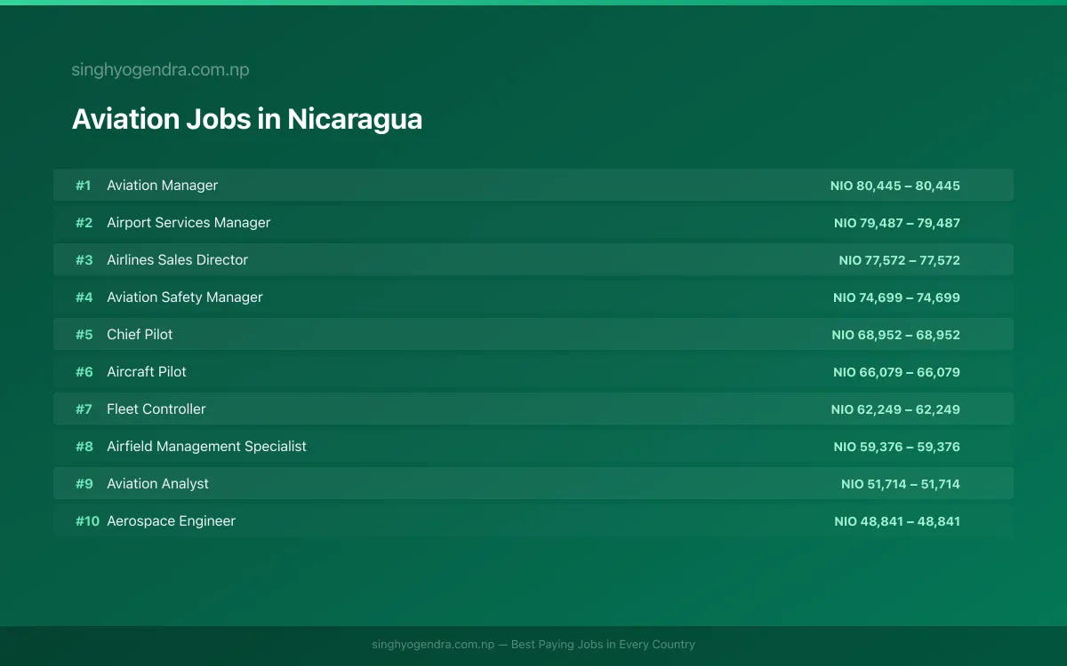 Highest Paying Jobs in Aviation in Nicaragua 2026 Highest Paying Jobs in Aviation in Nicaragua 2026 | SalaryPedia by Singh Yogendra