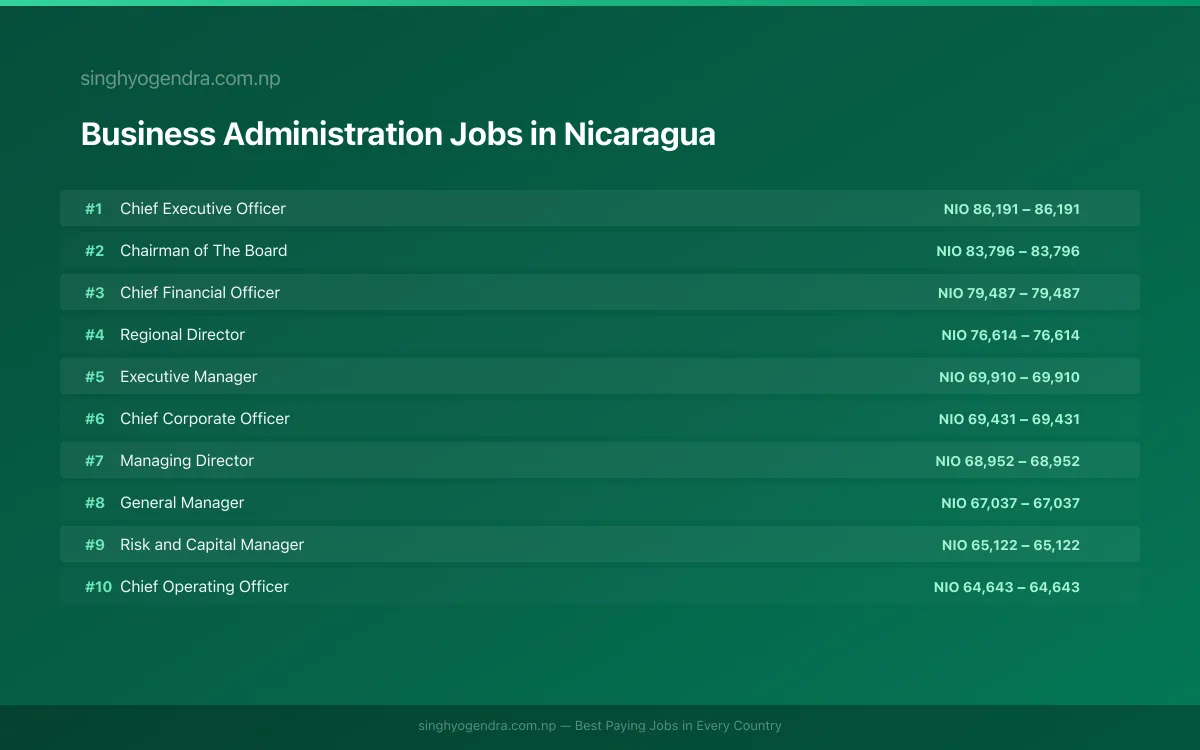 Highest Paying Jobs in Business Administration in Nicaragua 2026 Highest Paying Jobs in Business Administration in Nicaragua 2026 | SalaryPedia by Singh Yogendra