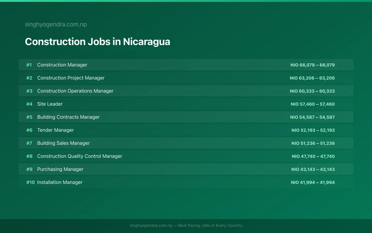 Highest Paying Jobs in Construction in Nicaragua 2026 Highest Paying Jobs in Construction in Nicaragua 2026 | SalaryPedia by Singh Yogendra
